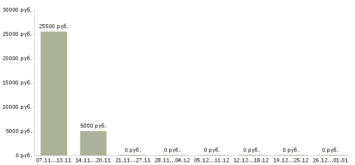 Вакансии консультант для удаленной работы в Екатеринбурге - Медиана зарплат консультант для удаленной работы в Екатеринбурге за 2 месяца