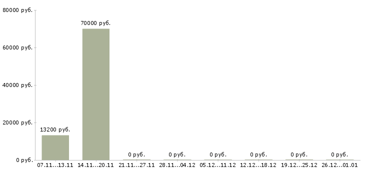 Вакансии механик автопарка Нижний новгород - Медиана зарплат механик автопарка Нижний новгород за 2 месяца