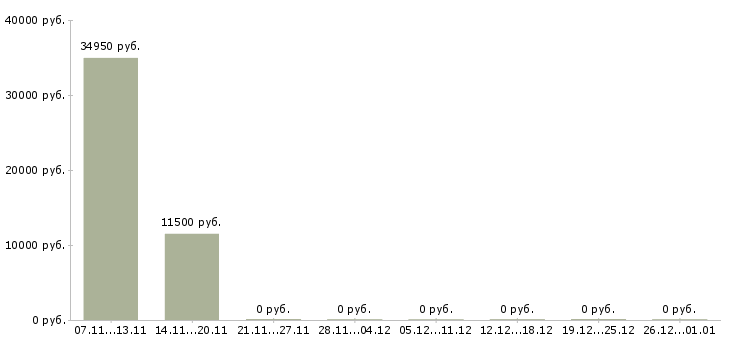 Вакансии сотрудник службы внутреннего контроля в Челябинске - Медиана зарплат сотрудник службы внутреннего контроля в Челябинске за 2 месяца