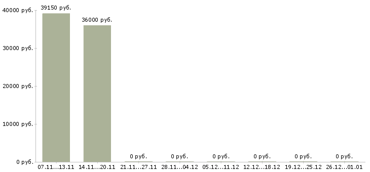 Вакансии упаковщик косметики в Подольске - Медиана зарплат упаковщик косметики в Подольске за 2 месяца