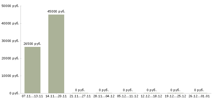Вакансии экспедитор по сопровождению груза в Самаре - Медиана зарплат экспедитор по сопровождению груза в Самаре за 2 месяца