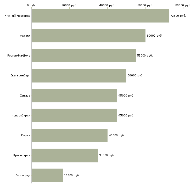 Поиск работы ведущий бизнес тренер-Медиана зарплаты для вакансии «ведущий бизнес тренер» в других городах