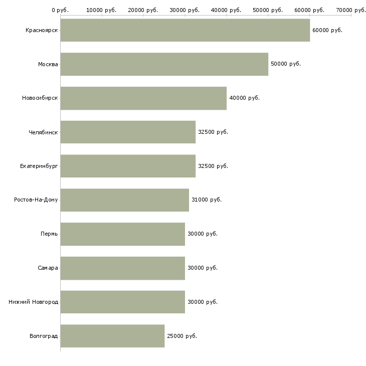 Поиск работы менеджер в оптовый отдел-Медиана зарплаты для вакансии «менеджер в оптовый отдел» в других городах