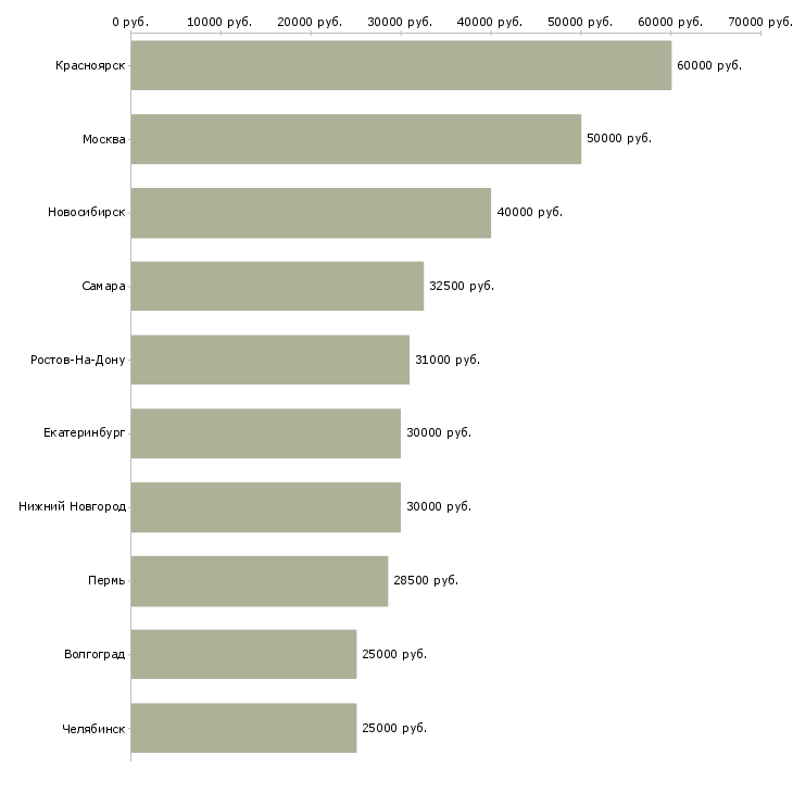 Поиск работы менеджер оптового отдела-Медиана зарплаты для вакансии «менеджер оптового отдела» в других городах