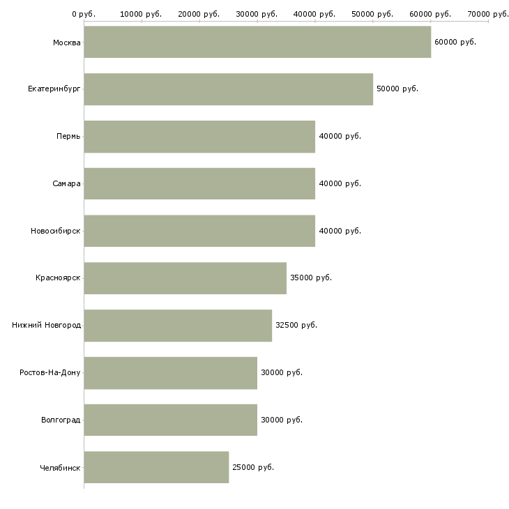 Поиск работы менеджер по реализации продукции-Медиана зарплаты для вакансии «менеджер по реализации продукции» в других городах