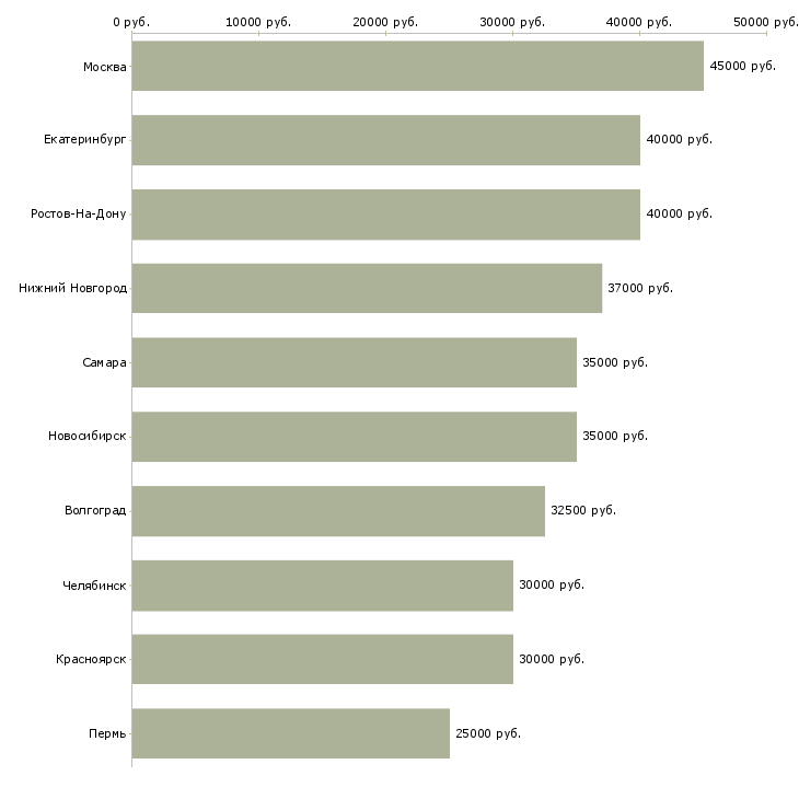 Поиск работы менеджер продаж электрооборудования-Медиана зарплаты для вакансии «менеджер продаж электрооборудования» в других городах