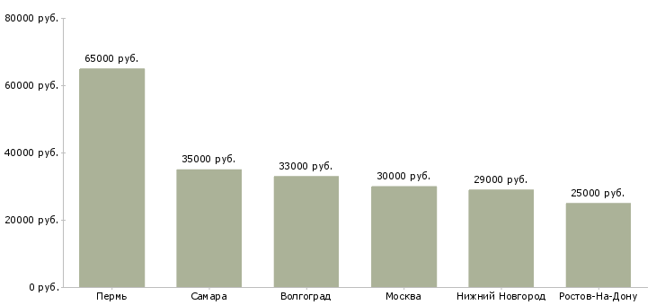 Поиск работы охранник регионы-Медиана зарплаты для вакансии «охранник регионы» в других городах