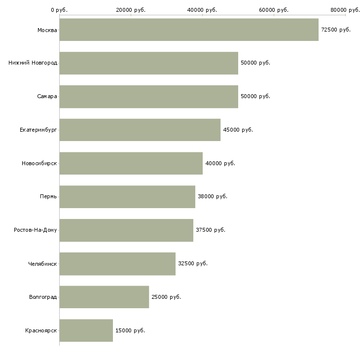 Поиск работы руководитель отдела технического обеспечения-Медиана зарплаты для вакансии «руководитель отдела технического обеспечения» в других городах