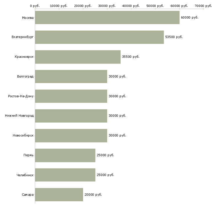 Поиск работы специалист коммерческого отдела-Медиана зарплаты для вакансии «специалист коммерческого отдела» в других городах