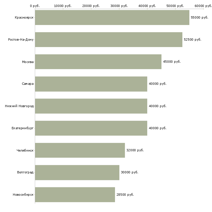Поиск работы старший менеджер отдела продаж-Медиана зарплаты для вакансии «старший менеджер отдела продаж» в других городах