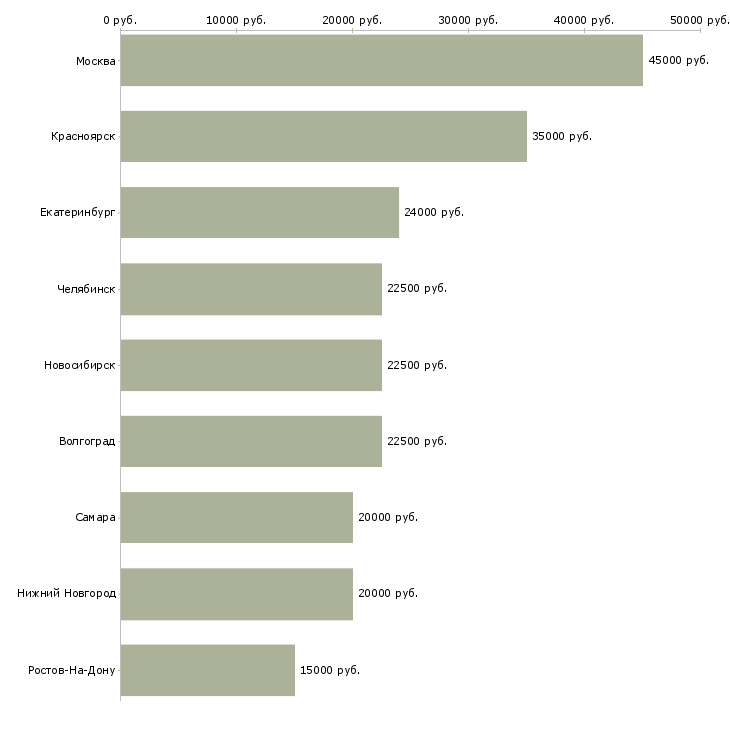 Поиск работы требуется рекрутер-Медиана зарплаты для вакансии «требуется рекрутер» в других городах