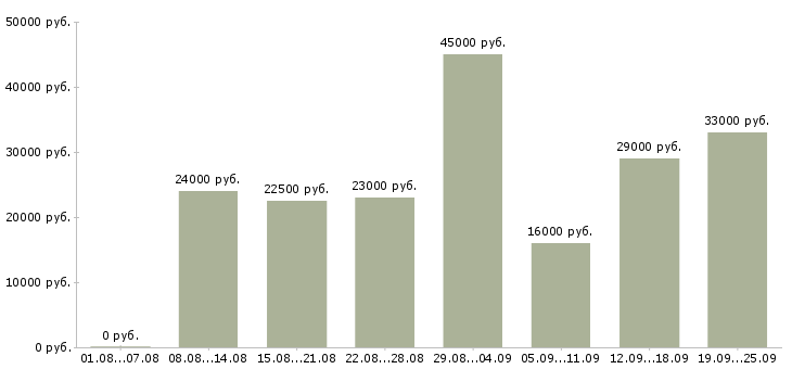 Вакансии администратор Удмуртия - Медиана зарплат администратор Удмуртия за 2 месяца