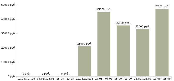 Вакансии администратор отдела Дагестан - Медиана зарплат администратор отдела Дагестан за 2 месяца