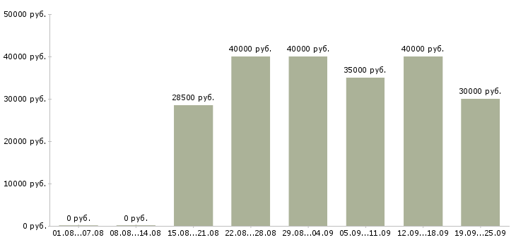 Вакансии администратор персонала в Москве - Медиана зарплат администратор персонала в Москве за 2 месяца