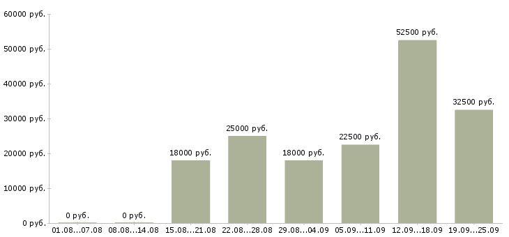 Вакансии активный менеджер по продажам Башкортостан - Медиана зарплат активный менеджер по продажам Башкортостан за 2 месяца