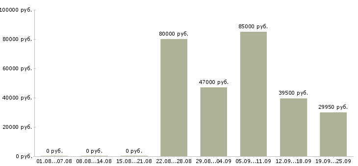 Вакансии бухгалтер по заработной плате Санкт-петербург - Медиана зарплат бухгалтер по заработной плате Санкт-петербург за 2 месяца
