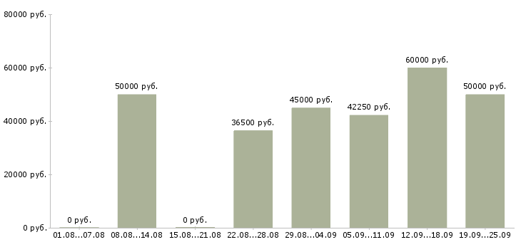 Вакансии бухгалтер по учету расчетов в Москве - Медиана зарплат бухгалтер по учету расчетов в Москве за 2 месяца