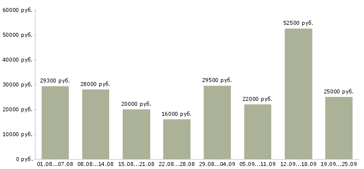 Вакансии в офисе в Ярославле - Медиана зарплат в офисе в Ярославле за 2 месяца