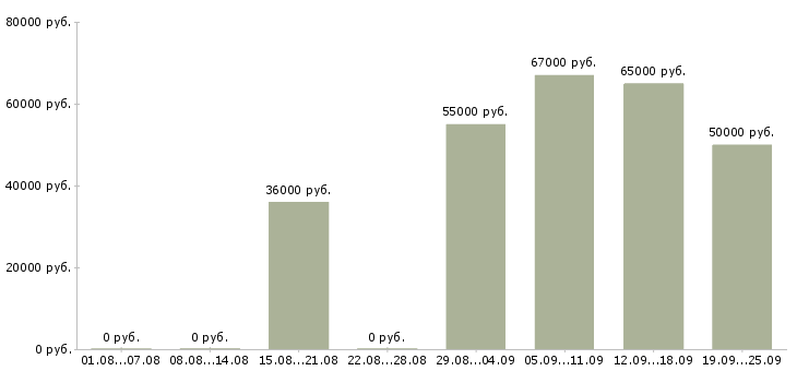 Вакансии вахтовый метод в Кирове - Медиана зарплат вахтовый метод в Кирове за 2 месяца