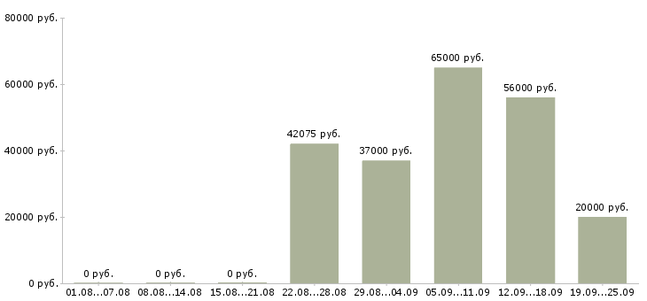 Вакансии вахтовый метод в Саратове - Медиана зарплат вахтовый метод в Саратове за 2 месяца