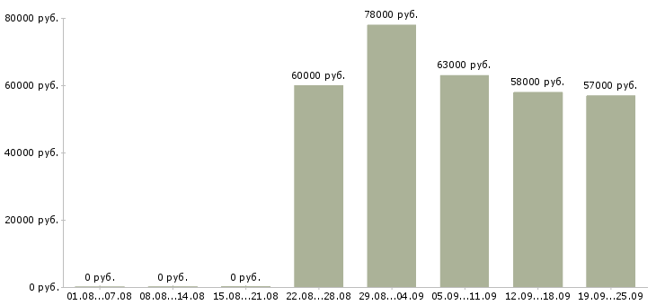Вакансии вахтой Карелия - Медиана зарплат вахтой Карелия за 2 месяца