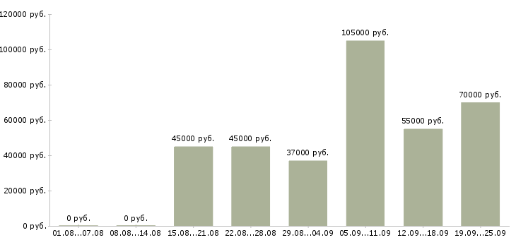 Вакансии вахтой в Красноярске - Медиана зарплат вахтой в Красноярске за 2 месяца