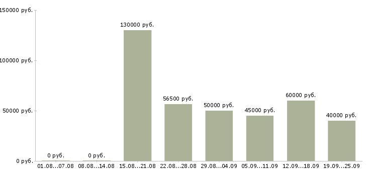 Вакансии ведущий мероприятий в Москве - Медиана зарплат ведущий мероприятий в Москве за 2 месяца