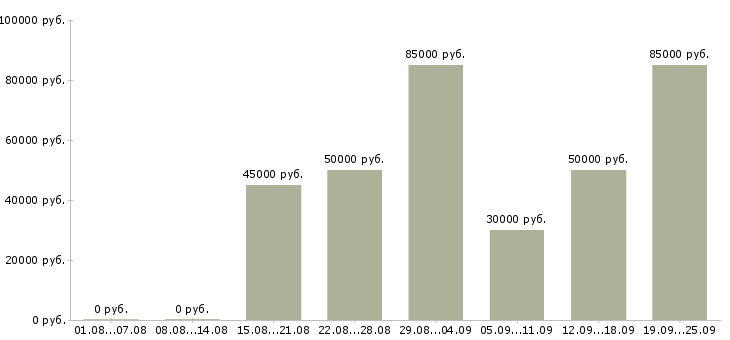 Вакансии ведущий специалист по обучению в Москве - Медиана зарплат ведущий специалист по обучению в Москве за 2 месяца