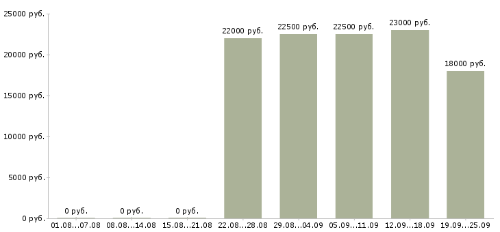 Вакансии водители Удмуртия - Медиана зарплат водители Удмуртия за 2 месяца