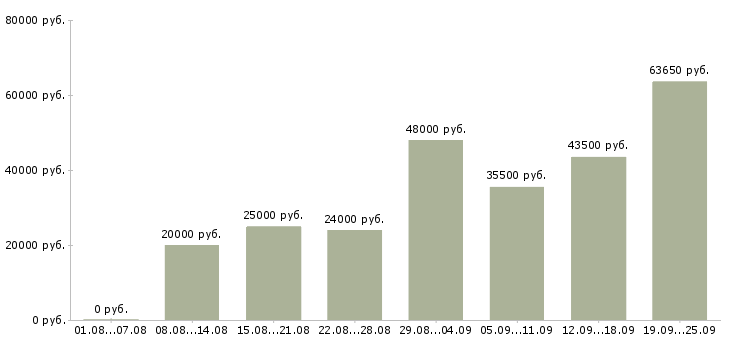 Вакансии водители в Екатеринбурге - Медиана зарплат водители в Екатеринбурге за 2 месяца