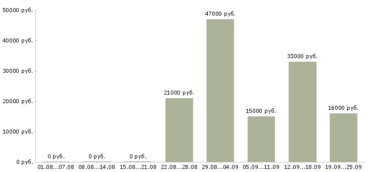 Вакансии водитель охранник Дагестан - Медиана зарплат водитель охранник Дагестан за 2 месяца
