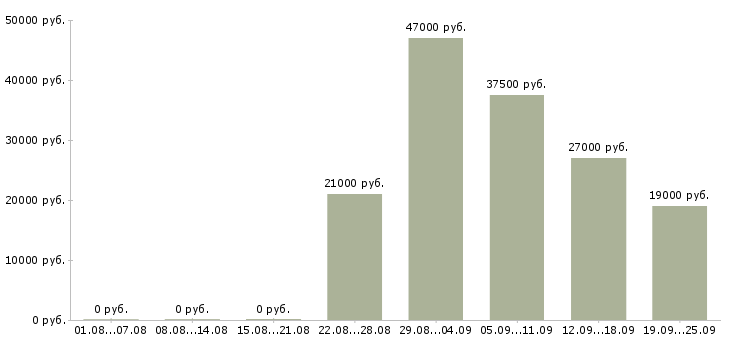 Вакансии водитель руководителя Дагестан - Медиана зарплат водитель руководителя Дагестан за 2 месяца
