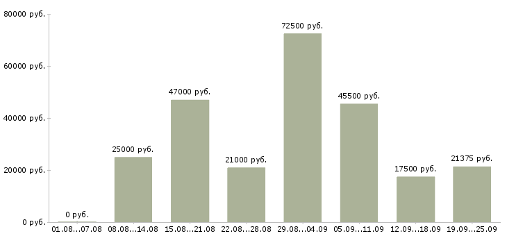 Вакансии водитель с Башкортостан - Медиана зарплат водитель с Башкортостан за 2 месяца