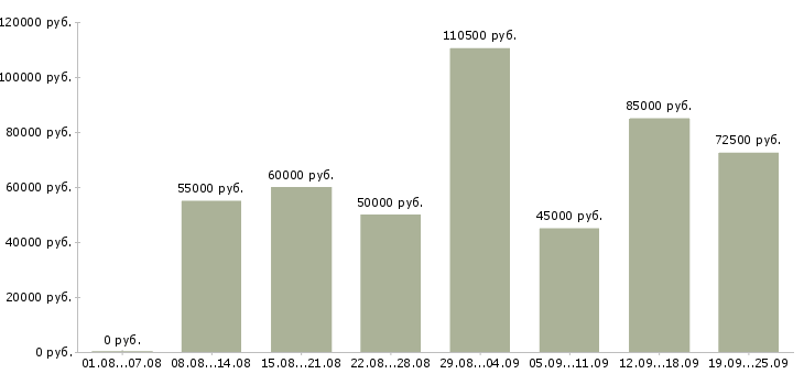 Вакансии водитель с авто в Москве - Медиана зарплат водитель с авто в Москве за 2 месяца