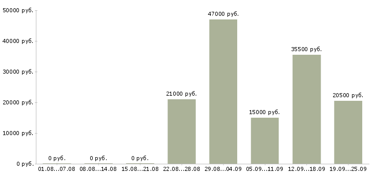 Вакансии водитель экспедитор Дагестан - Медиана зарплат водитель экспедитор Дагестан за 2 месяца