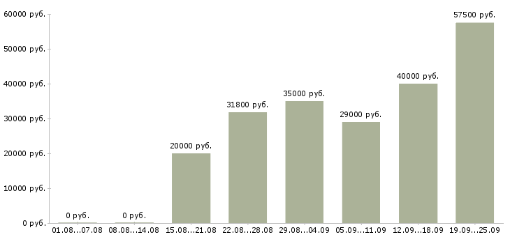 Вакансии выходные в Воронеже - Медиана зарплат выходные в Воронеже за 2 месяца