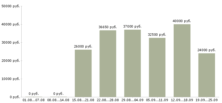 Вакансии выходные в Самаре - Медиана зарплат выходные в Самаре за 2 месяца