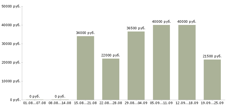 Вакансии грузчик график работы 2 2 Санкт-петербург - Медиана зарплат грузчик график работы 2 2 Санкт-петербург за 2 месяца