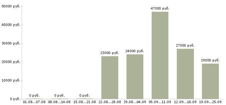 Вакансии грузчик разнорабочий Башкортостан - Медиана зарплат грузчик разнорабочий Башкортостан за 2 месяца