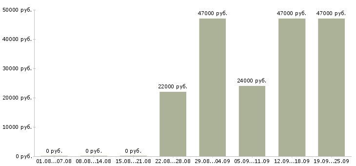 Вакансии грузчик разнорабочий Татарстан - Медиана зарплат грузчик разнорабочий Татарстан за 2 месяца