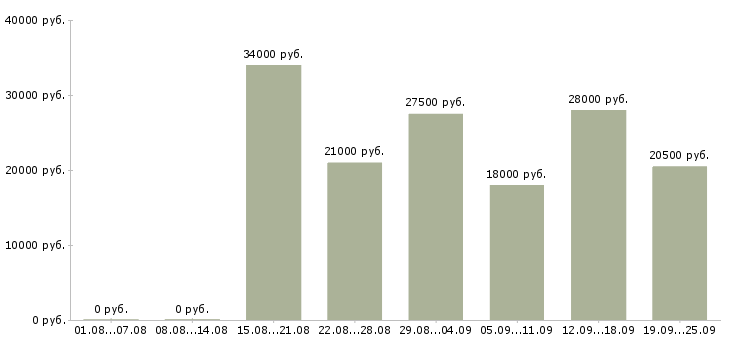 Вакансии директор Удмуртия - Медиана зарплат директор Удмуртия за 2 месяца