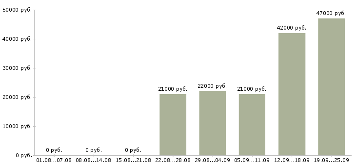 Вакансии директор администратор Дагестан - Медиана зарплат директор администратор Дагестан за 2 месяца