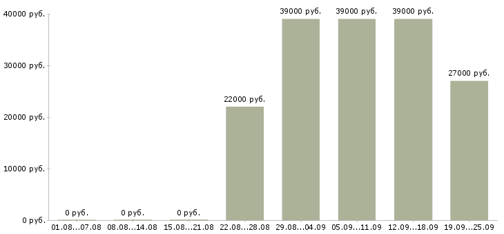 Вакансии директор офиса Санкт-петербург - Медиана зарплат директор офиса Санкт-петербург за 2 месяца
