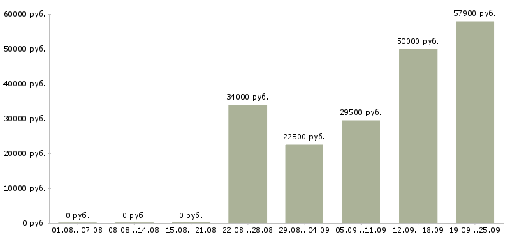 Вакансии директор по контролю Санкт-петербург - Медиана зарплат директор по контролю Санкт-петербург за 2 месяца
