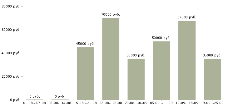 Вакансии директор по розничным продажам в Москве - Медиана зарплат директор по розничным продажам в Москве за 2 месяца