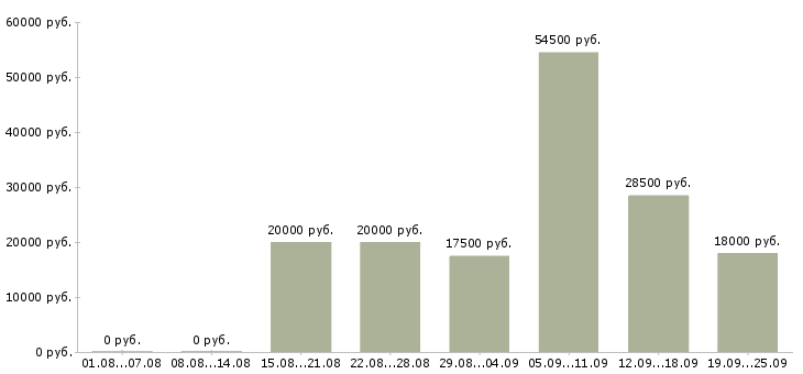 Вакансии для активных в Иркутске - Медиана зарплат для активных в Иркутске за 2 месяца