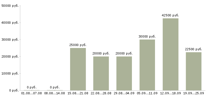 Вакансии для работы на дому в Новосибирске - Медиана зарплат для работы на дому в Новосибирске за 2 месяца