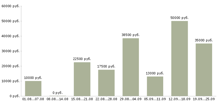 Вакансии дополнительная работа в Екатеринбурге - Медиана зарплат дополнительная работа в Екатеринбурге за 2 месяца