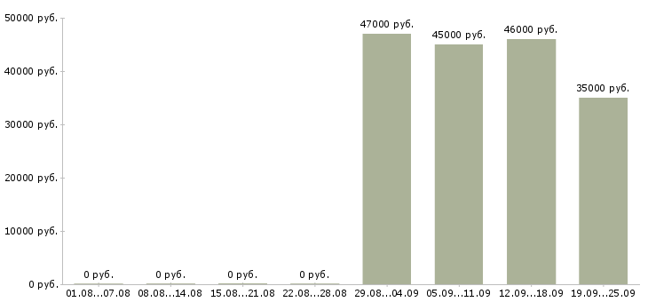 Вакансии инженер отдела продаж Татарстан - Медиана зарплат инженер отдела продаж Татарстан за 2 месяца