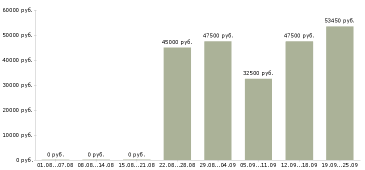 Вакансии инженер по оборудованию Санкт-петербург - Медиана зарплат инженер по оборудованию Санкт-петербург за 2 месяца